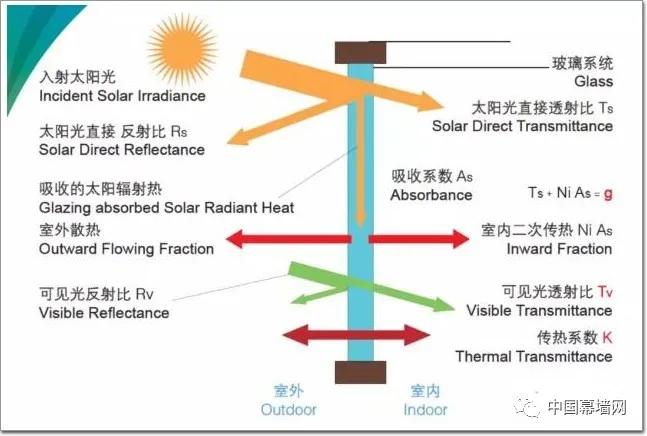 性價(jià)比！中空玻璃充不充“氬氣”，區(qū)別有多大？